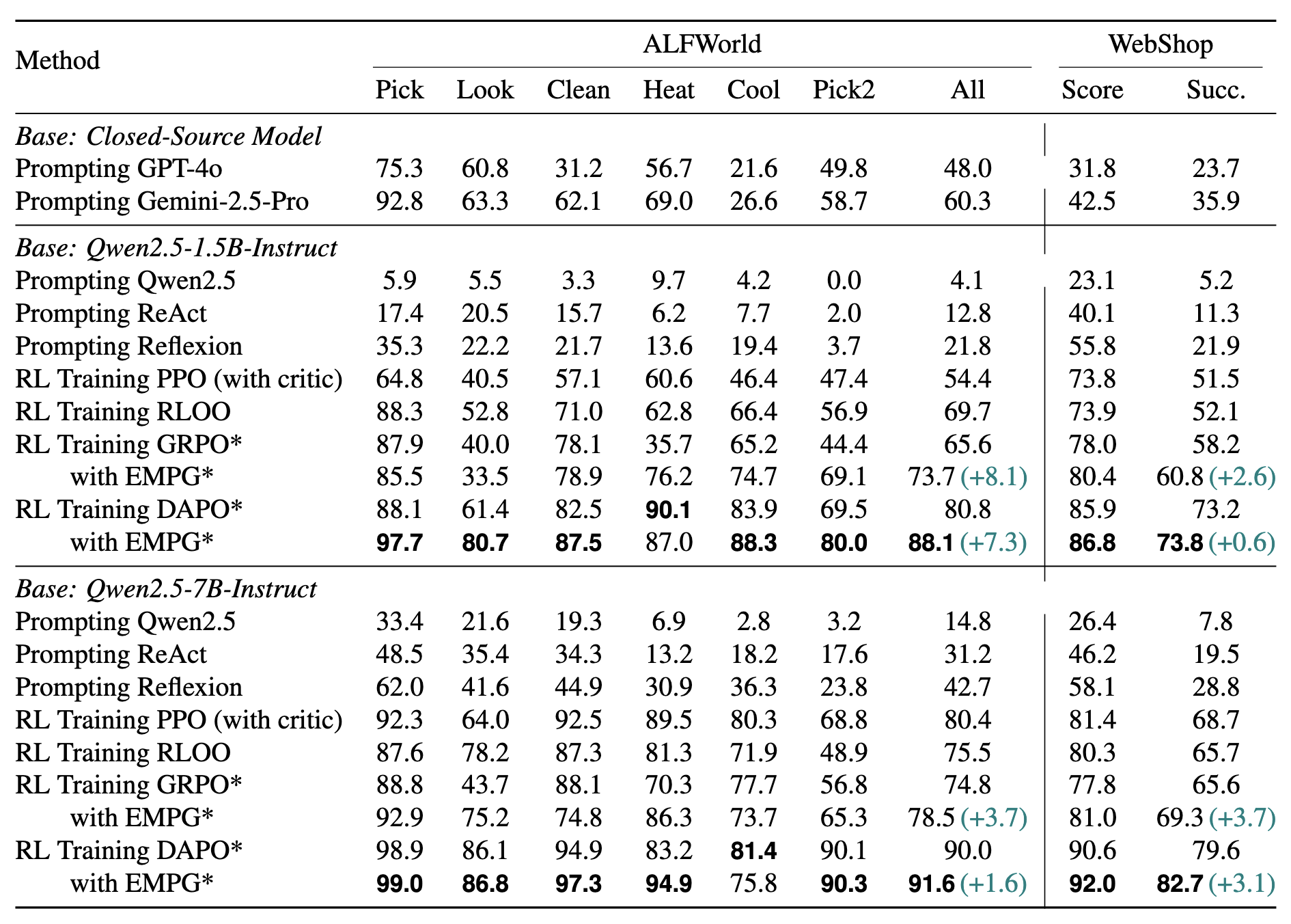 Table of results for ALFWorld and WebShop benchmarks.