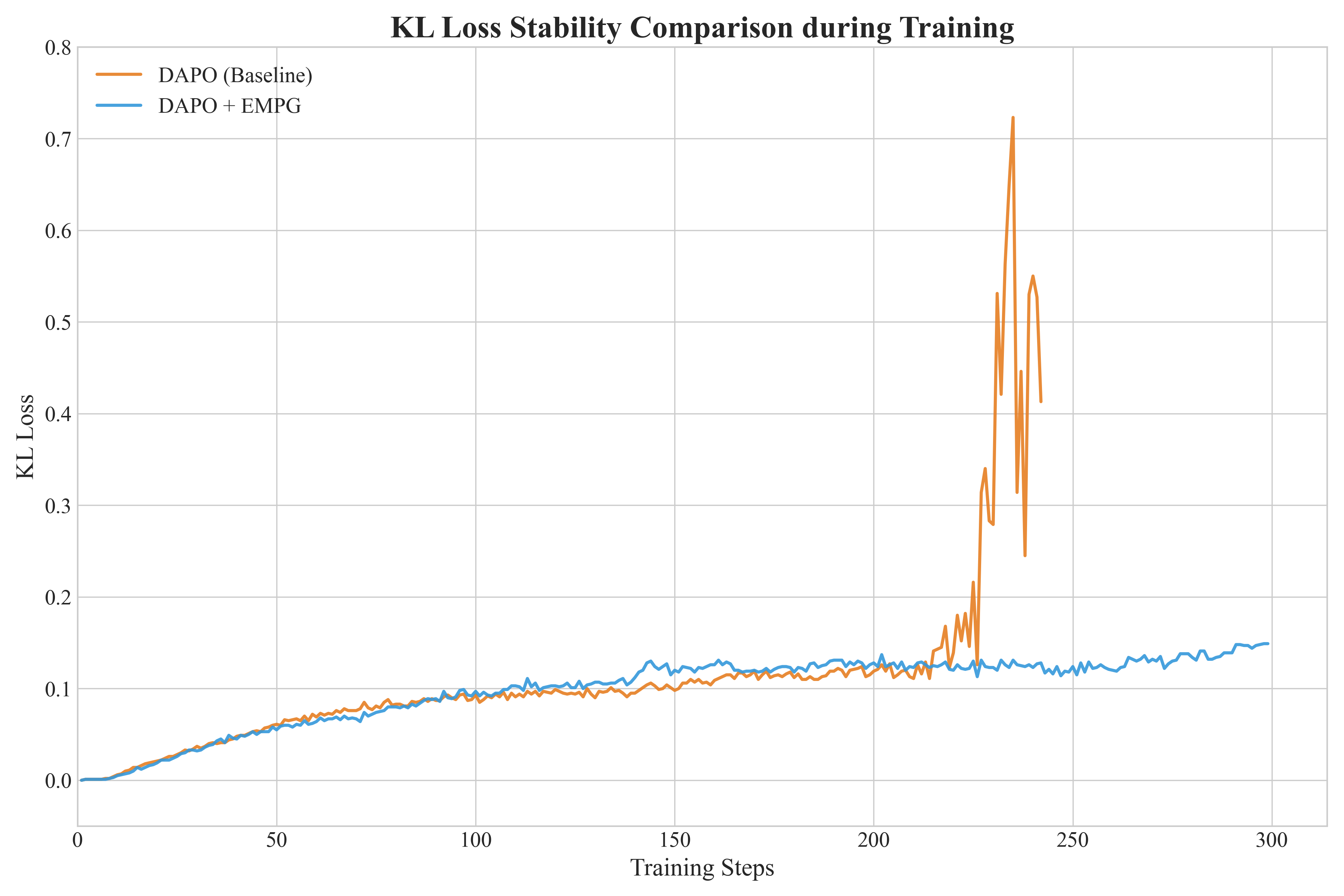 KL Loss dynamics during training for the Qwen2.5-32B-Instruct model.