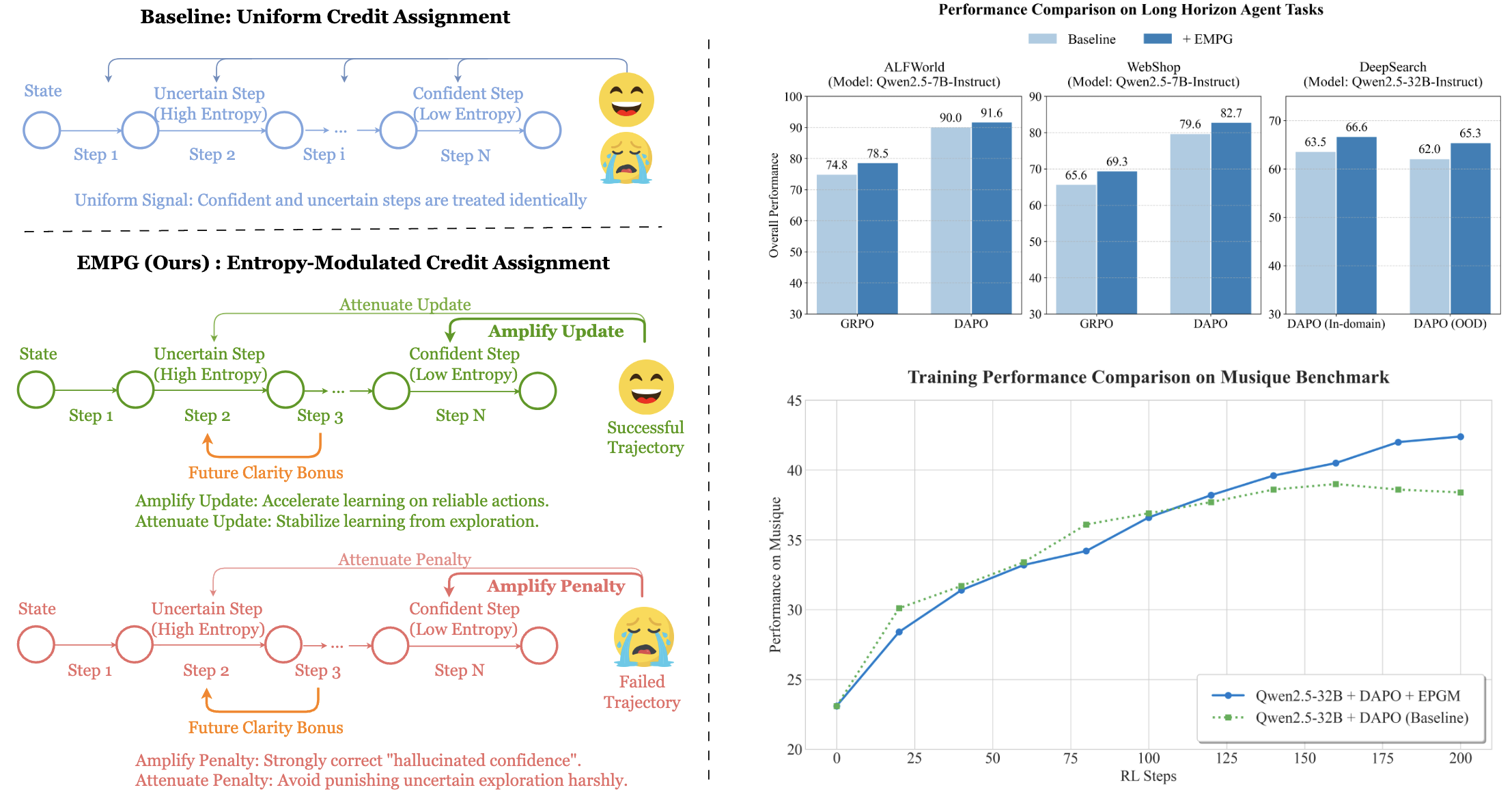 Conceptual diagram contrasting uniform credit assignment with EMPG's entropy-modulated approach.